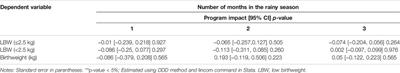 Ghana’s Livelihood Empowerment Against Poverty (1000) Program Seasonally Impacts Birthweight: A Difference-in-Differences Analysis